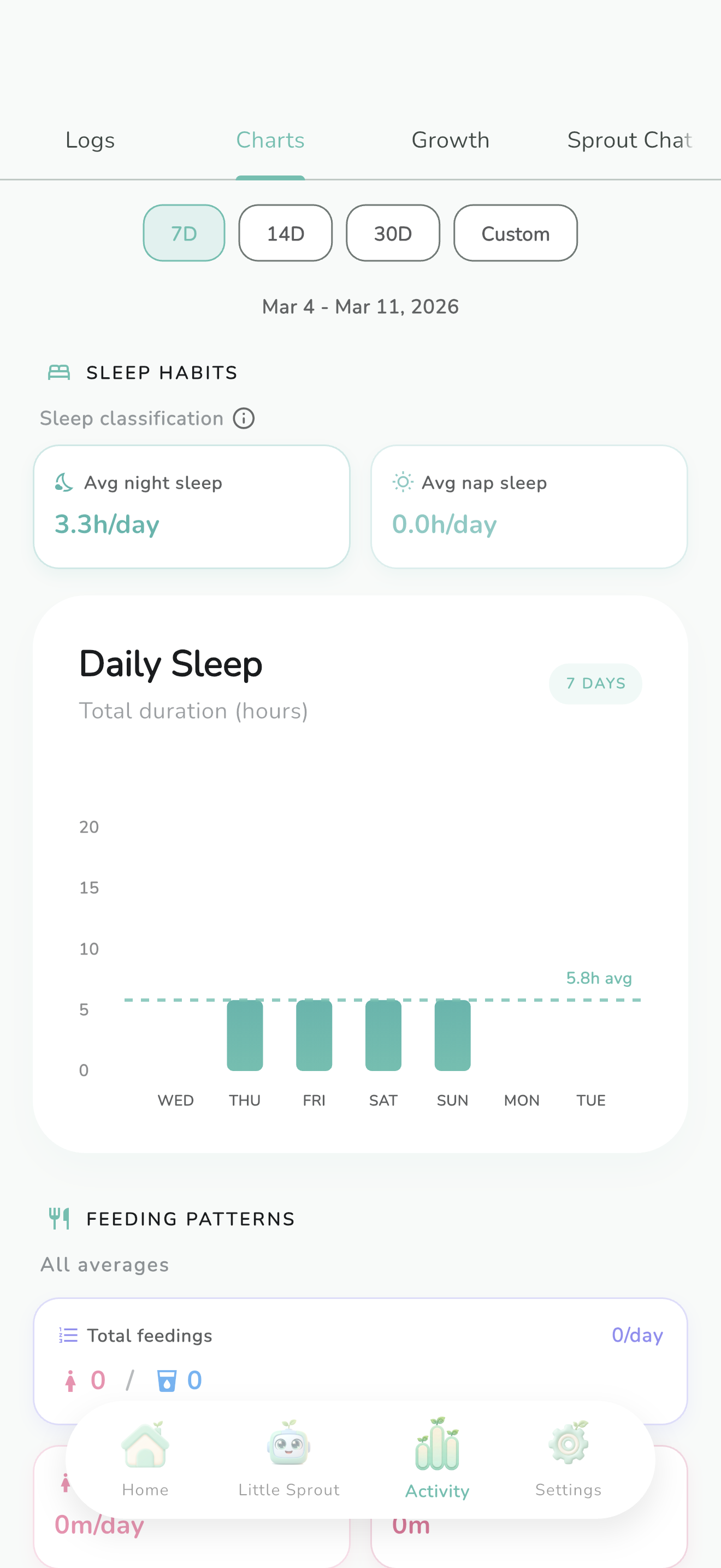 Activity charts