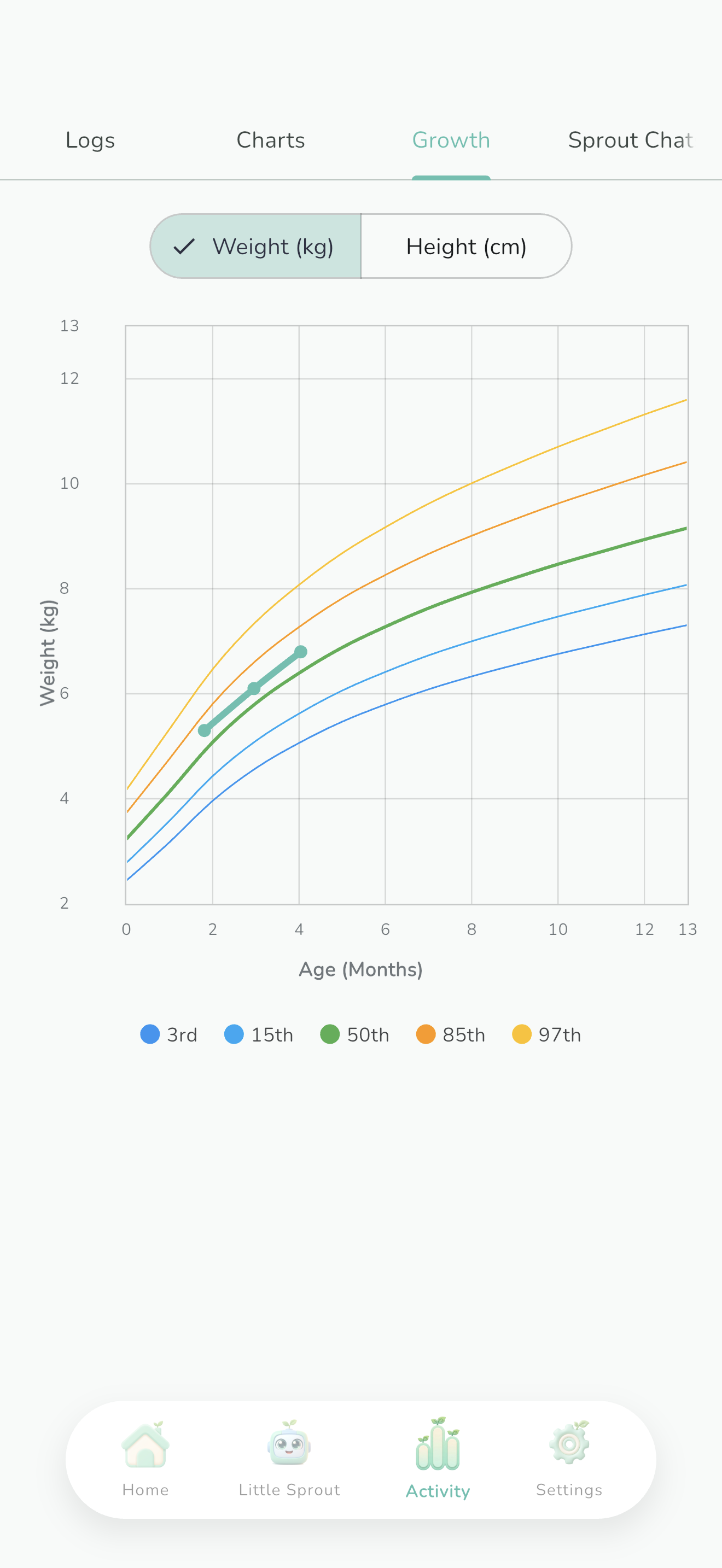 WHO growth charts